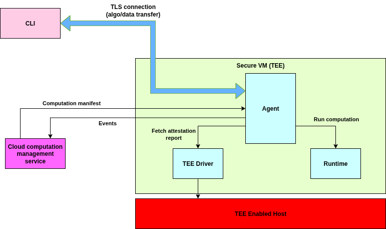 COCOS AI architecture