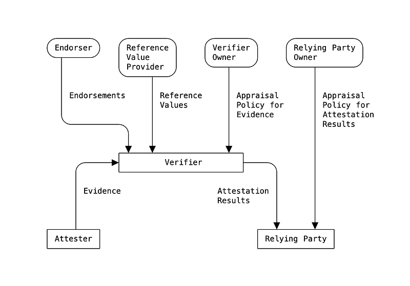 Securing Trust: RATS and Attested TLS (aTLS)